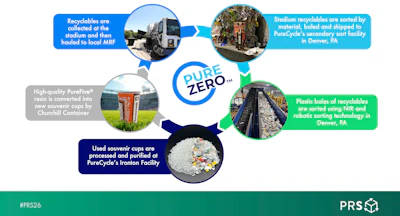 PureCycle’s PureZero program collects and sorts stadium recyclables, purifies recovered PP, and returns the resin to Churchill Container for new souvenir cups.