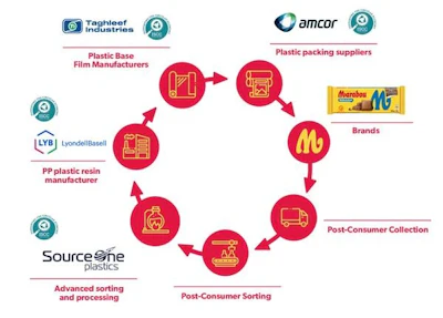 The Marabou project brings together nearly the full circular packaging chain, from post-consumer collection and sorting to waste preparation, recycled-content PP resin, base-film production, converting, and the finished chocolate wrapper.