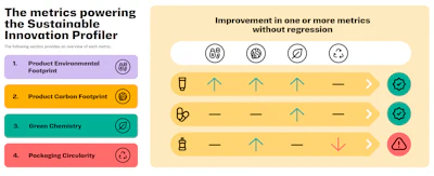Kenvue’s Sustainable Innovation Profiler methodology outlines the four metrics used to assess product sustainability. To qualify as an improvement, a product must improve in one or more metrics without regressing in another.