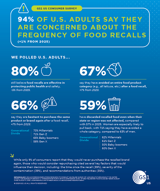 GSL US consumer survey infographic showing 94% of U.S. adults concerned about food recall frequency with detailed statistics on consumer behaviors and attitudes.