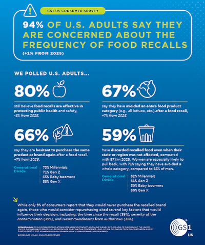 GSL US consumer survey infographic showing 94% of U.S. adults concerned about food recall frequency with detailed statistics on consumer behaviors and attitudes.