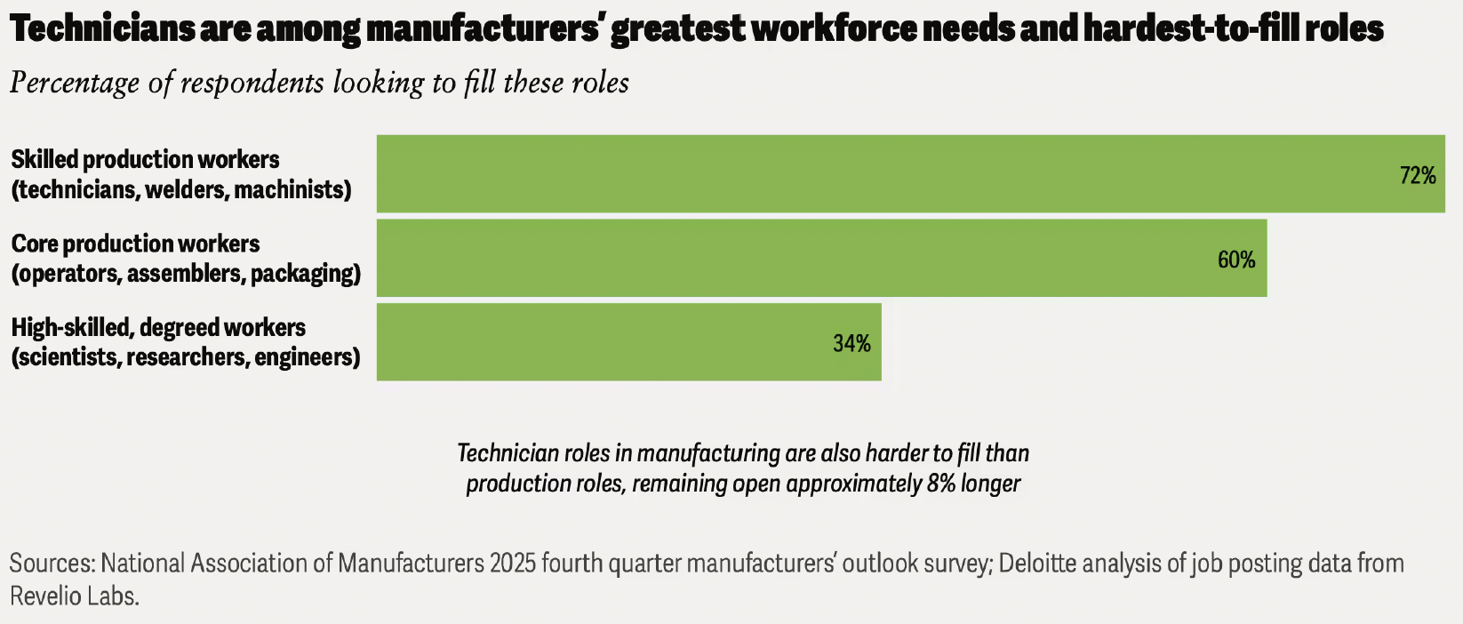 Bar chart showing manufacturers' workforce needs: skilled production workers at 72%, core production workers at 60%, and high-skilled degreed workers at 34%.