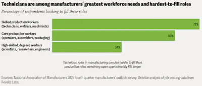 Bar chart showing manufacturers' workforce needs: skilled production workers at 72%, core production workers at 60%, and high-skilled degreed workers at 34%.