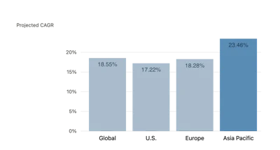 Projected compound annual growth rate by region, 2026–2035. Global rate shown for comparison.