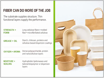 Infographic showing fiber-based food packaging materials with strength, grease resistance, aroma, and moisture sealing properties displayed with compostable containers and cups.