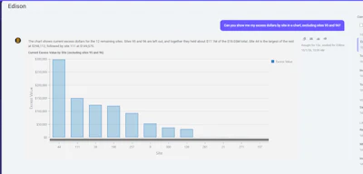 Bar chart showing current excess values by site, with the largest value at $44 site declining across remaining sites.