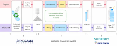 The two F-to-P routes diverge only in the middle, where Japan decontaminates flake before melting and Thailand reverses the order to treat the melt instead. Indorama Ventures supplies the flake, Indovida (Thailand) Limited produces the preforms, and Suntory PepsiCo Beverage (Thailand) takes it from preform to filled bottle.