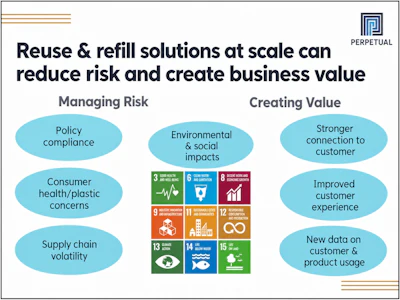 Perpetual logo with infographic on reuse and refill solutions showing risk management and value creation benefits aligned with UN Sustainable Development Goals