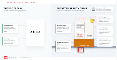 The D2C dream versus the retail reality. Online, the pack is a blank canvas built for the unboxing; at retail, the same product has to absorb regulatory panels, barcodes, routing stickers, shelf-height limits, pallet math, and a tear-away tray that hides the bottom of the design.